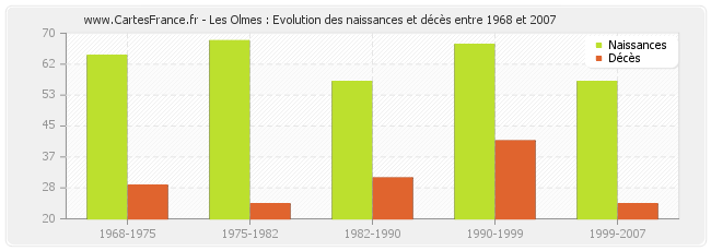 Les Olmes : Evolution des naissances et décès entre 1968 et 2007